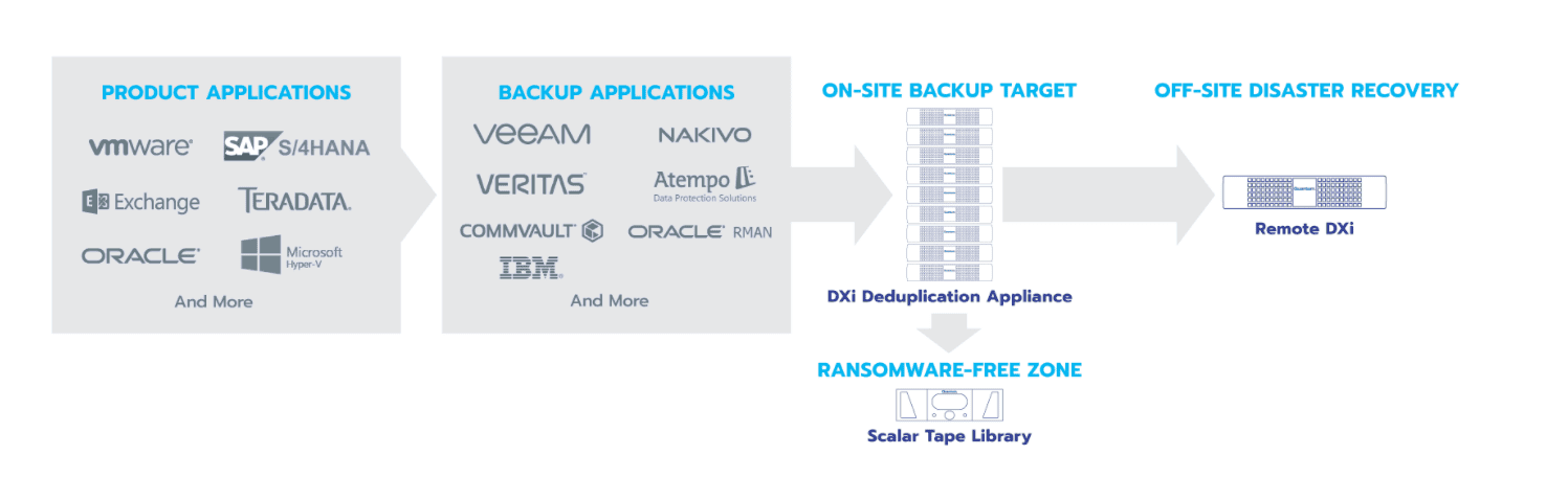 DXi-Series Backup Appliances (QUANTUM)