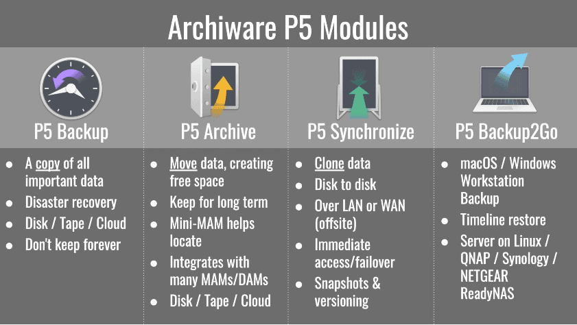 ARCHIWARE - P5 BACKUP