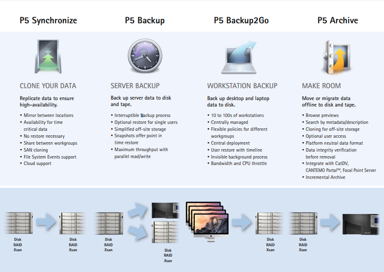 ARCHIWARE - P5 BACKUP2GO