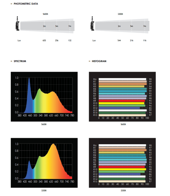 LED Filmgear Comet 135C